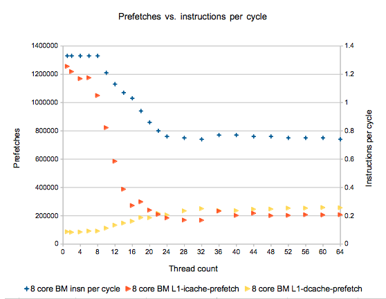 Thread count versus instruction cache prefetches and instructions per cycle