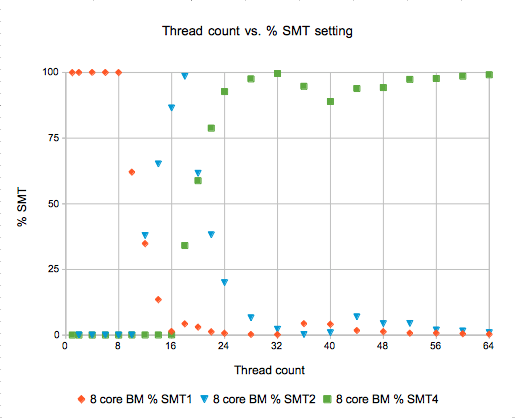thread count vs. % SMT