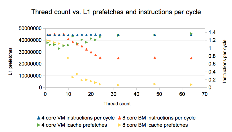 Thread count versus instruction cache prefetches and instructions per cycle